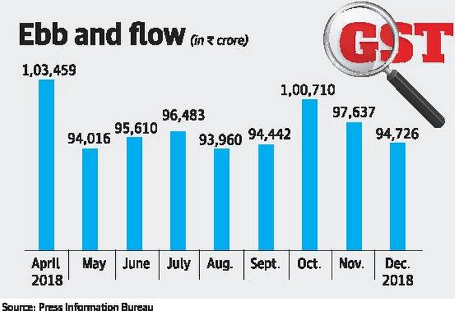 GST collections down for second month in a row