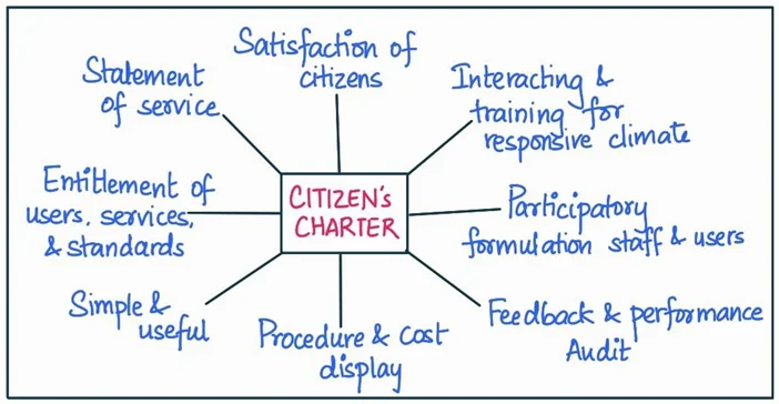 Citizen’s Charter in India