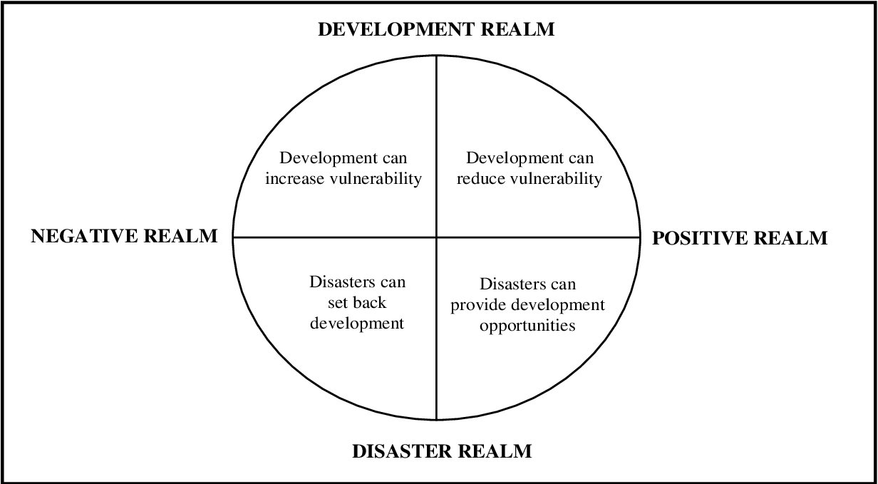 The Fragile Balance: Linking Development and Disaster Management