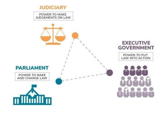 Indian Polity Basics