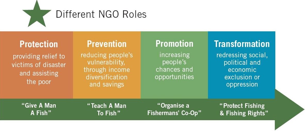 Civil Society, NGOs and SHGs in India’s Governance Framework