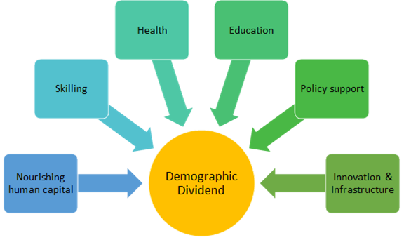 Demographic Profile, Demographic Dividend and Population Policy