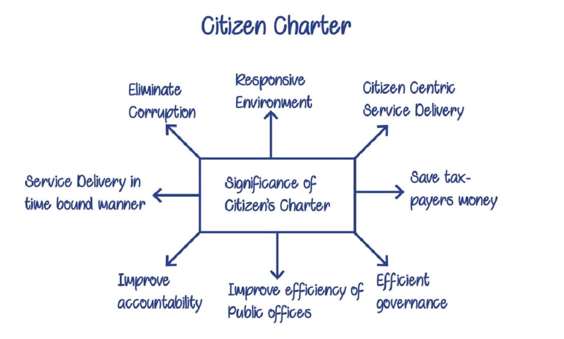 Institutional framework, Policies and Interventions for Development in India
