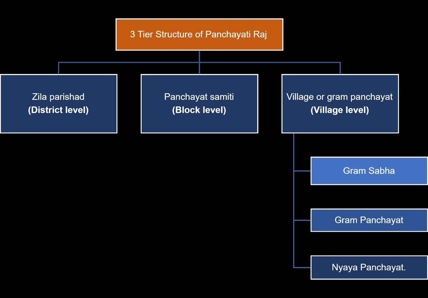 Local self- government in urban and rural areas in India